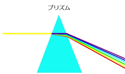 プリズムによる光の屈折