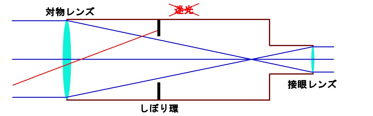 しぼり環がある場合の光路